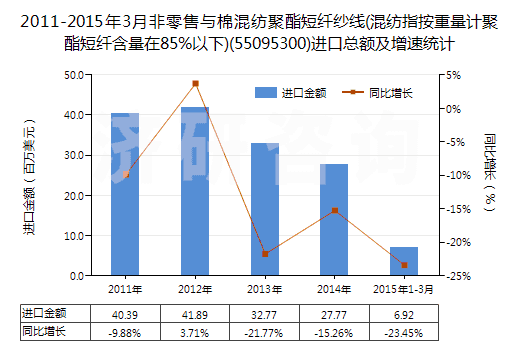 2011-2015年3月非零售與棉混紡聚酯短纖紗線(混紡指按重量計(jì)聚酯短纖含量在85%以下)(55095300)進(jìn)口總額及增速統(tǒng)計(jì) 2011-2015年3月非零售與棉混紡聚酯短纖紗線(混紡指按重量計(jì)聚酯短纖含量在85%以下)(55095300)進(jìn)口總額及增速統(tǒng)計(jì)